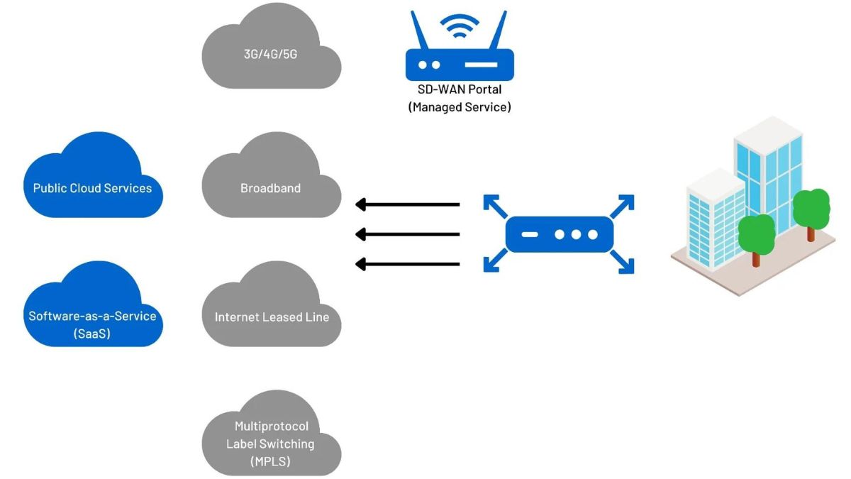 SD-WAN